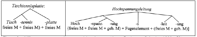Figure 3 : différents processus de composition de mots (dans : Pörings et Schmitz, 1999 : 53)