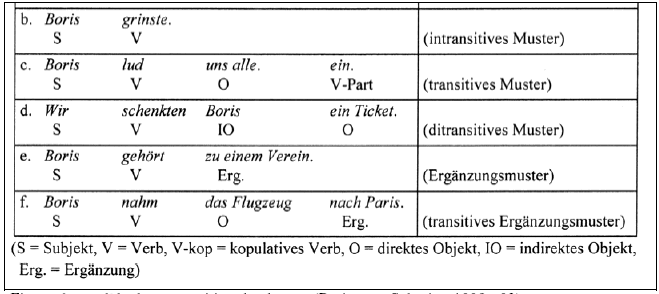 Figure 6 : modèle de composition de phrases (Pörings et Schmitz, 1999 : 93)