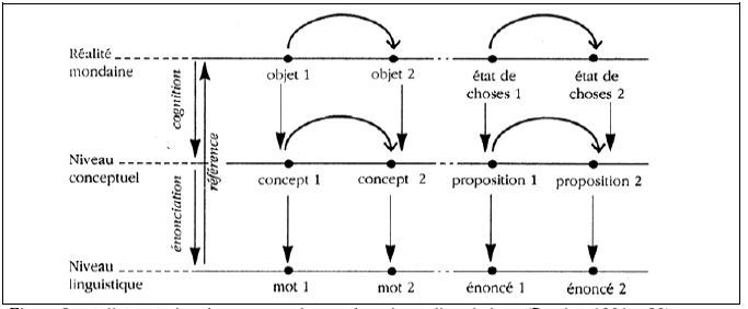 Figure 8 : réalité, création du conceptuel mental et niveau linguistique (Rastier, 1991 : 89)