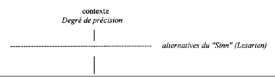 Figure 11 : construction lexicale à partir du degré de précision du contexte et des alternatives du "Sinn"