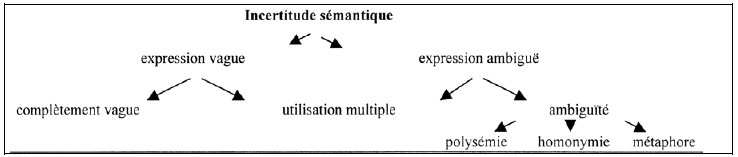 Figure 12 : les différentes formes de l'incertitude sémantique, d'après Pinkal (1985 : 56)