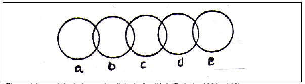 Figure 14 : modèle de la version "air de famille" (Dubois, 1991 : 113)