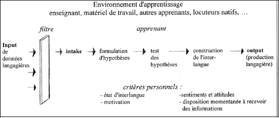 Figure 5 : le traitement des données langagières en provenance de l'environnement de l'apprenant (inspiré de Tönshoff, 1995)