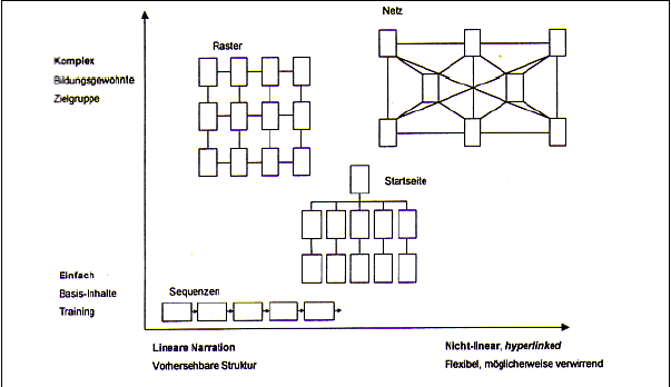 Figure 2 : organisation des informations sur l'hyperdocument (Niehoff, 2003 : 79)