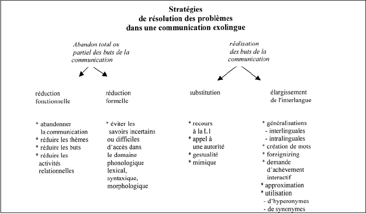 Figure 3 : Stratégies de résolution de problèmes de communication, d’après Jisa (1994 : 53)