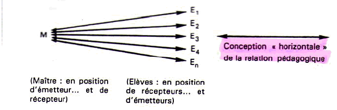 Figure 5 : conception "horizontale" de la relation pédagogique (dans : Galisson, 1982 : 21)