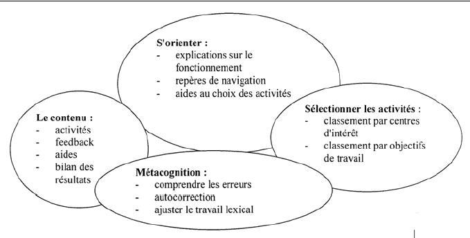 Figure 16 : quatre volets importants pour l'apprentissage lexical avec des cédéroms