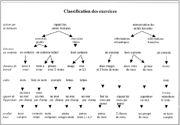 Figure 51: classification des exercices fermés