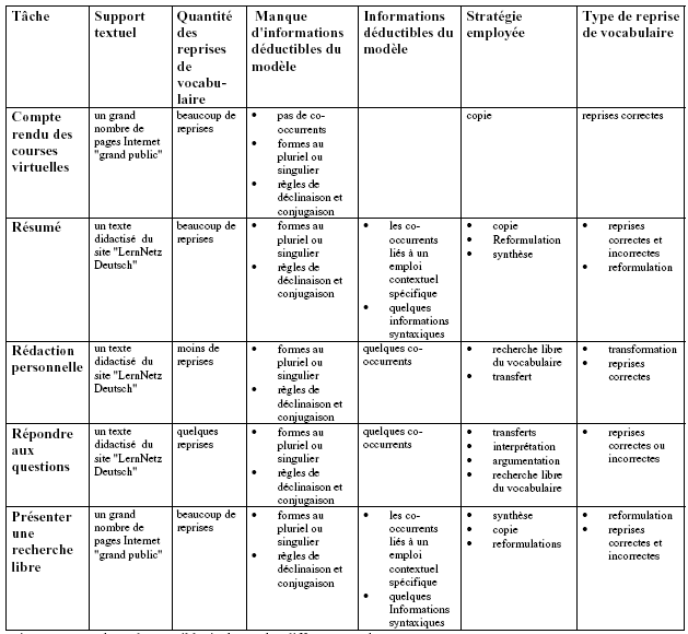 Figure 53 : synthèse du travail lexical avec les différentes tâches