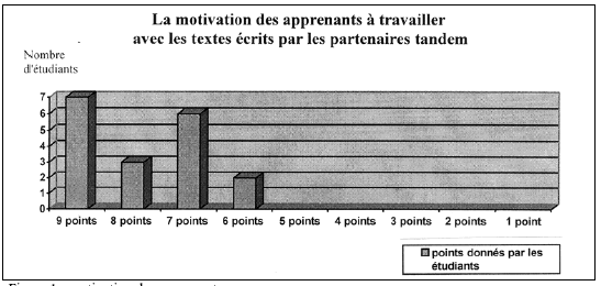 Figure 1 : motivation des apprenants 