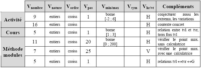 Tableau n°2: Caractéristiques des tableaux de valeurs dans le cours de Fractale (chapitre 2)