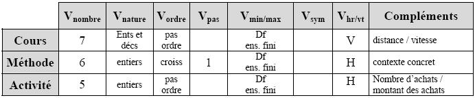 Tableau n°3: Caractéristiques des tableaux de valeurs dans le cours de Hyperbole