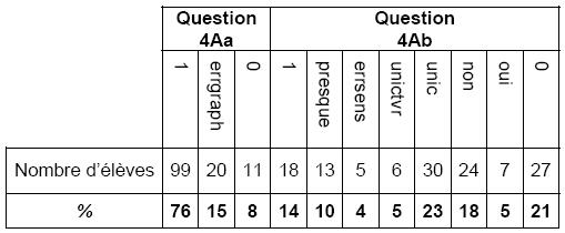 Tableau n°7: Répartition des réponses des 130 élèves pour la question 4A