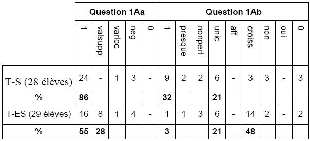 Tableau n°9: Répartition des réponses des 57 élèves pour la question 1A