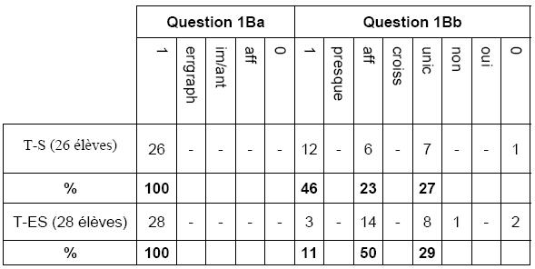 Tableau n°10: Répartition des réponses des 54 élèves pour la question 1B