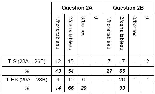 Tableau n°11: Répartition des réponses des 111 élèves pour les questions 2A et 2B