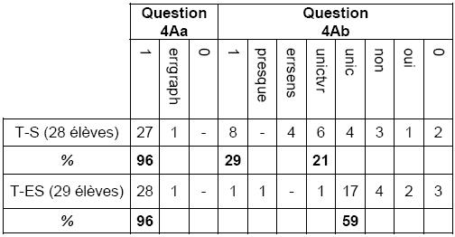 Tableau n°13: Répartition des réponses des 57 élèves pour la question 4A