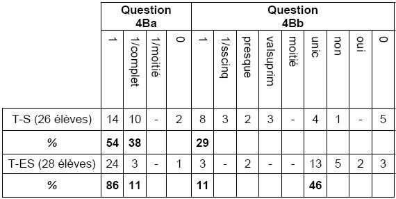 Tableau n°14: Répartition des réponses des 54 élèves pour la question 4B