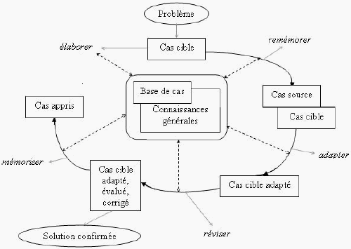 Figure 4 : Cycle du raisonnement à partir de cas