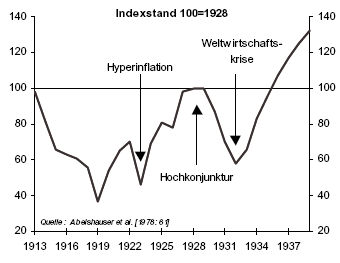 Abbildung 3: Index der deutschen Industrieproduktion 1913-1940