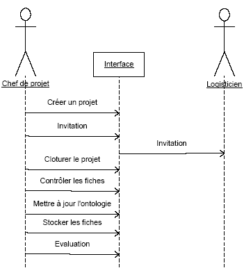 Figure 36 : Diagramme de séquences du cas d’utilisation « intervenir dans une relation »