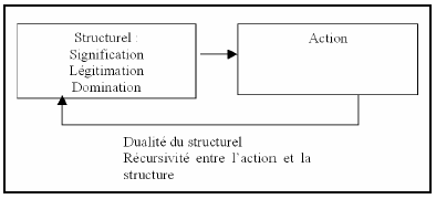 Figure 12 : La dualité du structurel [Giddens, 1987]
