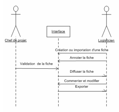 Figure 37 : Diagramme de séquences du cas d’utilisation « intervenir dans un projet »