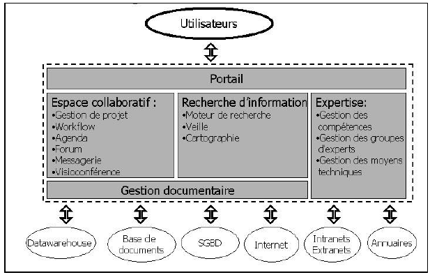 Figure 9 : L’organisation d’un environnement de gestion des connaissances 