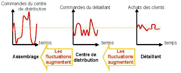 Figure 1 : Illustration de l’effet coup de fouet [Lee et al, 1997]