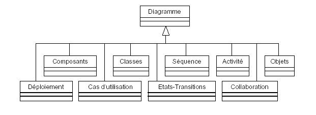 Figure 20 : Diagramme de classe représentant les 9 diagrammes UML [Muller, 1997]