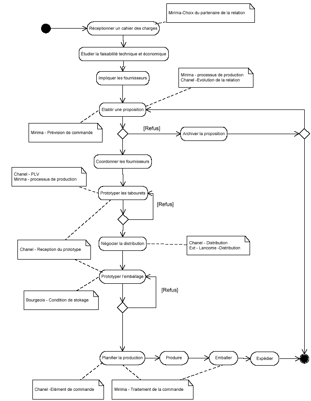Figure 48 : Processus de traitement de la demande de Chanel associé à des exemples de fiches de connaissance échangées