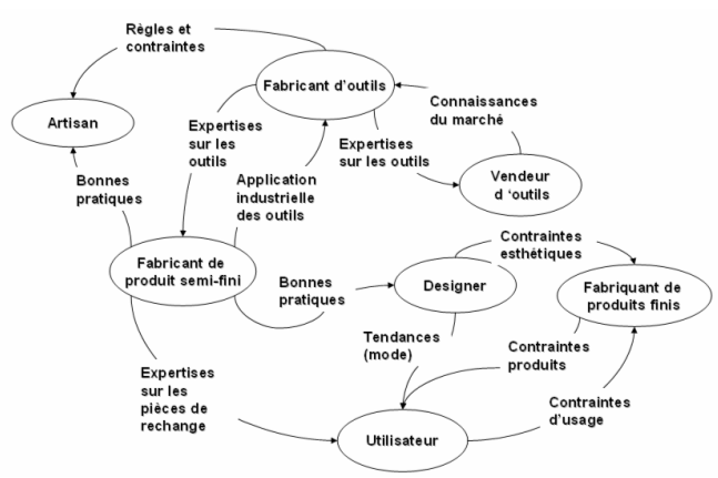 Figure 46 : Représentation conceptuelle de la chaîne logistique de Mirima comprenant des exemples d'échange de connaissances