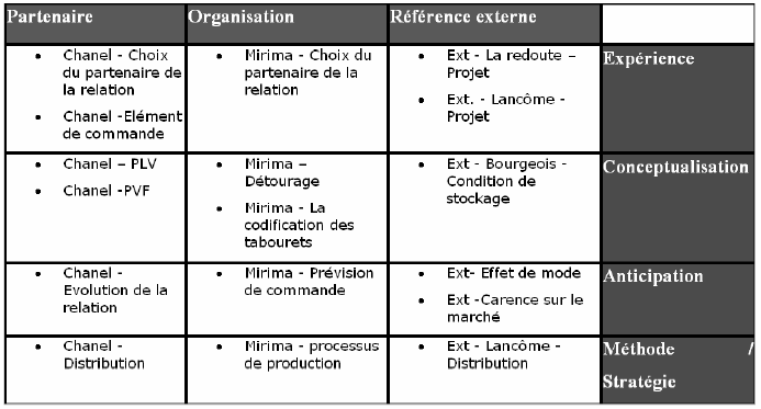 Figure 49 : Axe explicite du cube de la relation Mirima-Chanel