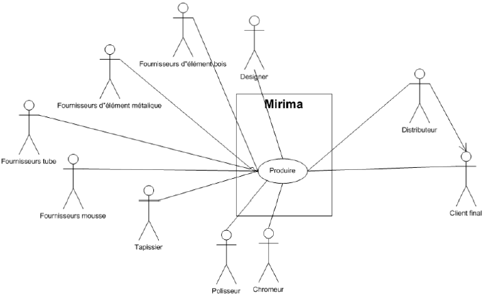 Figure 41 : Acteurs principaux de la chaîne logistique de Mirima