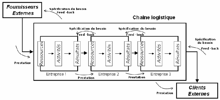 Figure 26 : La chaîne logistique en tant que processus