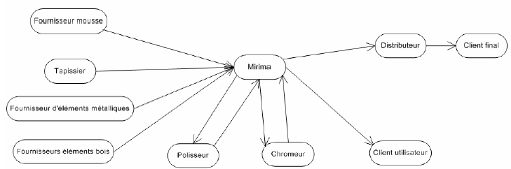Figure 42 : Exemples de transition des éléments du tabouret au sein de la chaîne logistique de Mirima