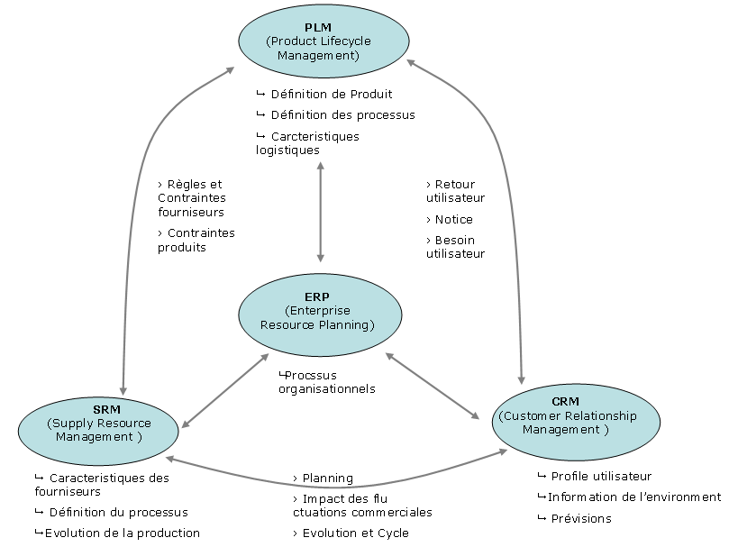 Figure 11 : Exemple de flux d’éléments de connaissance de la chaîne logistique