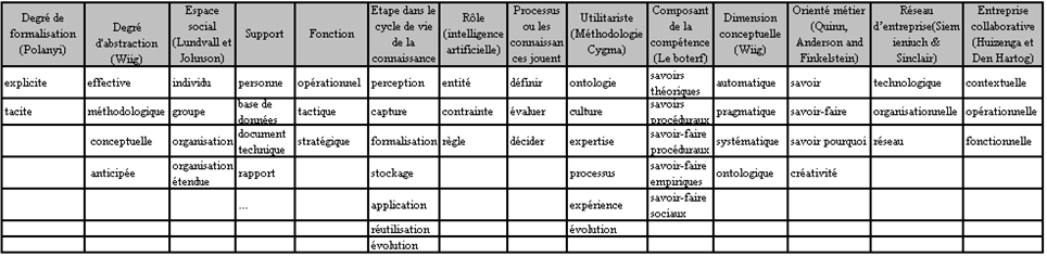 Tableau 2 : Les typologies des connaissances