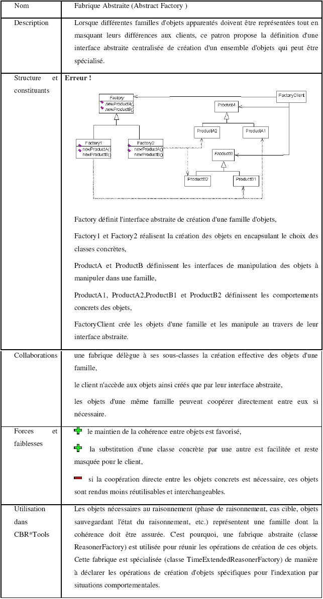 Figure 16 : Exemple de patron de conception pour l’utilisation de l’outil CBR*Tools de l’INRIA