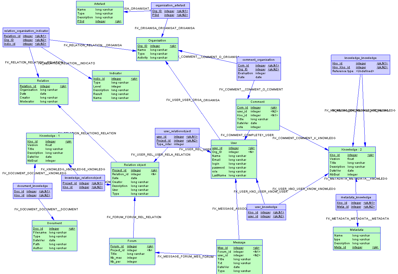 Figure 73 : Modèle de données de la base de données