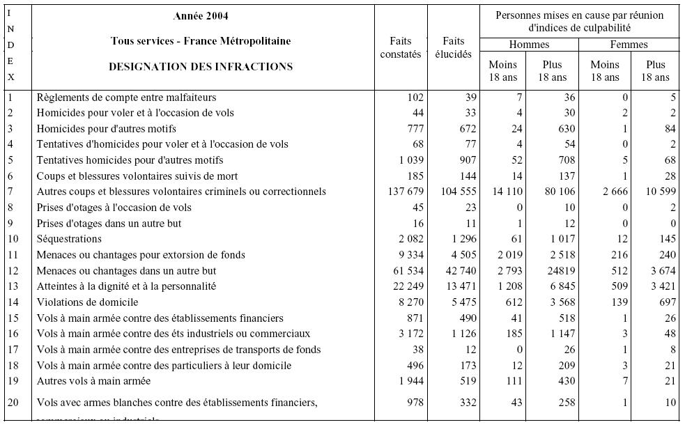 Statistiques du Ministère de l’Intérieur 