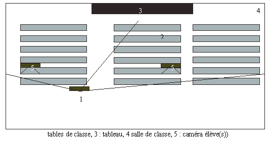 Partie 3 - Figure-6 : Configuration de prise de données en salle de classe (1 : caméra enseignant, 2 : tables de classe, 3 : tableau, 4 salle de classe, 5 : caméra élève(s))