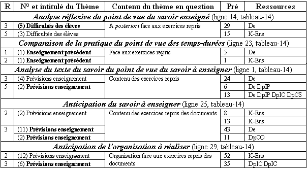 Partie 4 - Tableau-24 : Préoccupations de E1 et ressources en fonction de thèmes identiques