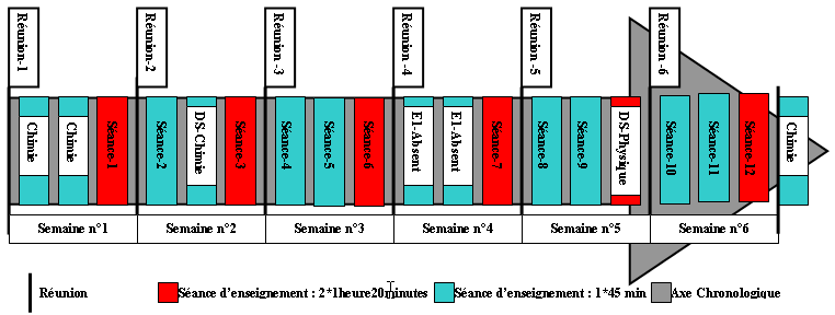 Partie 4 - Figure-1 : Chronologie des séances de préparation en groupe et de classe
