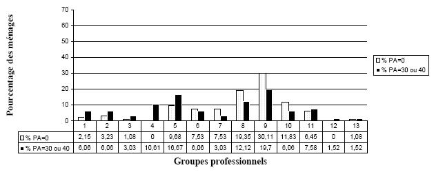 Graphique 5b : Paroissiens actifs et paroisiens considérés comme hostiles au catholicisme. Etude comparative des groupes profesionels.