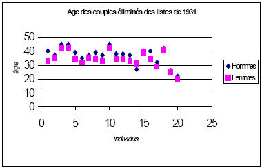 Age des couples éliminés des listes de 1931