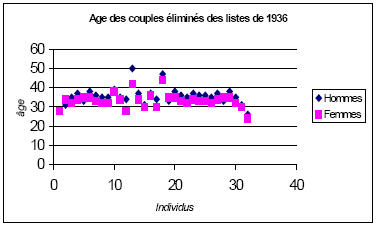 Age des couples éliminés des listes de 1936