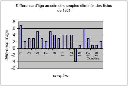 Différence d’age au sein des couples éliminés des listes de 1931
