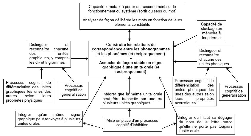 Figure 2: Construction des relations phonèmes-phonogrammes : processus fondateurs 