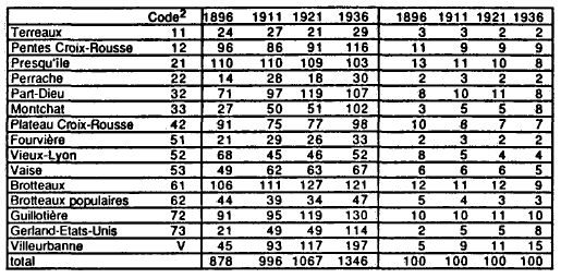 Tableau n° 35 : Evolution de la répartition résidentielle des Lyonnais de 1896 à 1936 (chiffres absolus et pourcentages)